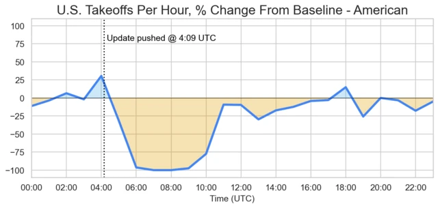 CrowdStrike US AAL percent chart