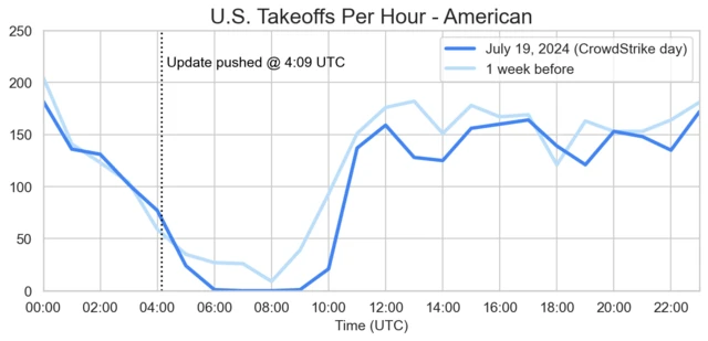 CrowdStrike US AAL chart