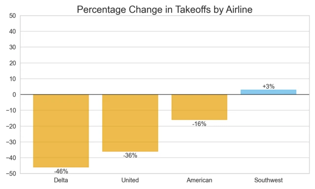 CrowdStrike US airlines percent change chart