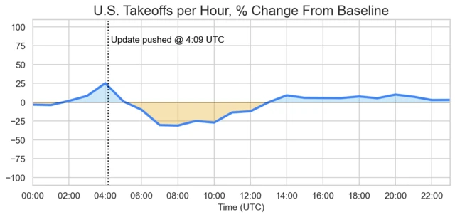 CrowdStrike US all flights percent change chart