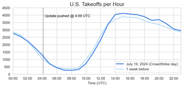 CrowdStrike US all flights chart