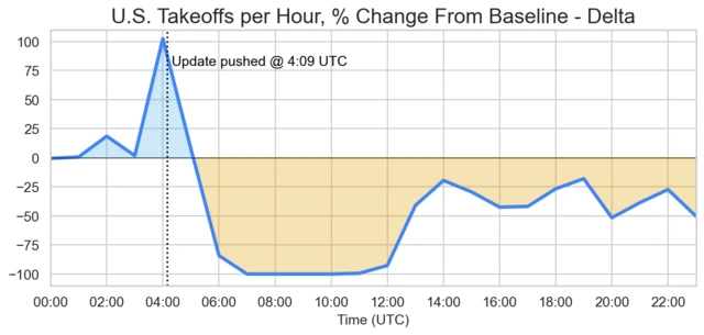 CrowdStrike US DAL percent chart