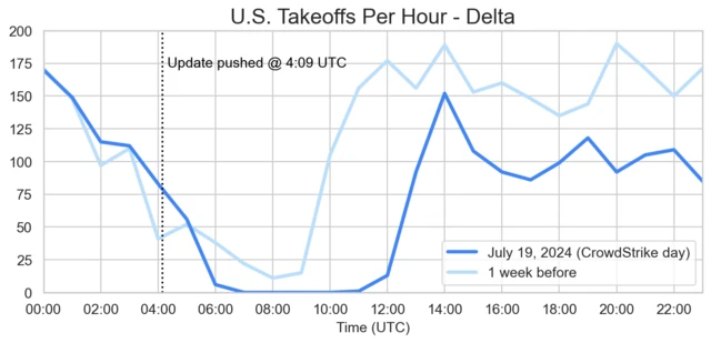 CrowdStrike US DAL chart