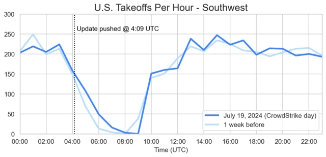 CrowdStrike US SWA chart