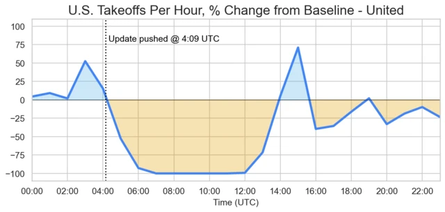 CrowdStrike US UAL percent chart