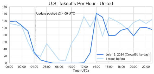 CrowdStrike US UAL chart